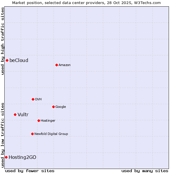 Market position of Vultr vs. beCloud vs. Hosting2GO