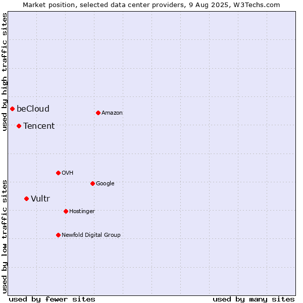 Market position of Vultr vs. Tencent vs. beCloud