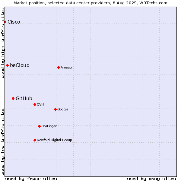 Market position of GitHub vs. beCloud vs. Cisco