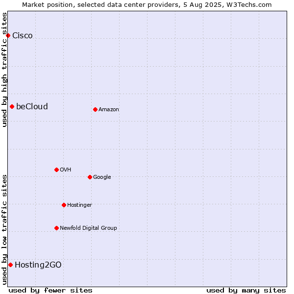 Market position of beCloud vs. Hosting2GO vs. Cisco