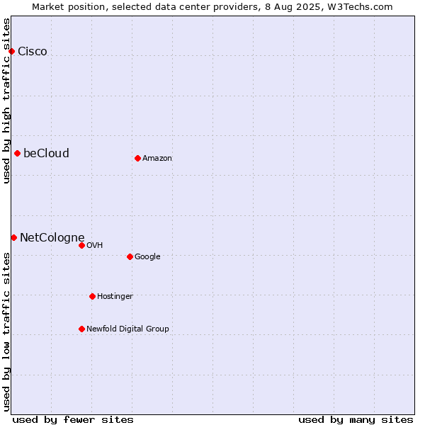 Market position of beCloud vs. NetCologne vs. Cisco
