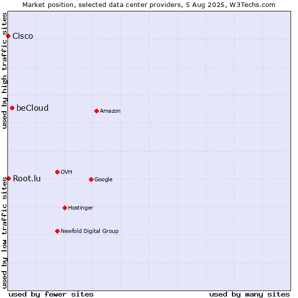 Market position of beCloud vs. Root.lu vs. Cisco
