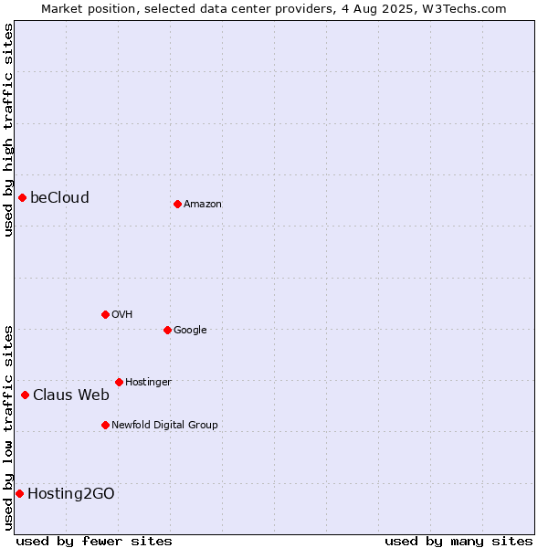 Market position of Claus Web vs. beCloud vs. Hosting2GO