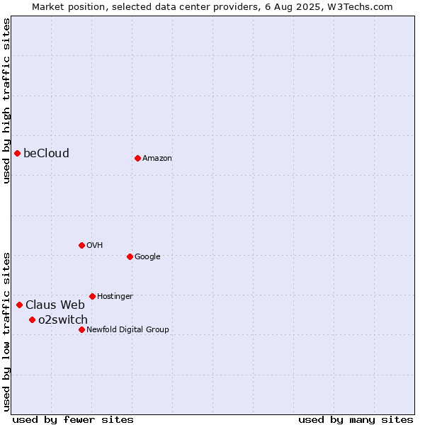 Market position of o2switch vs. Claus Web vs. beCloud