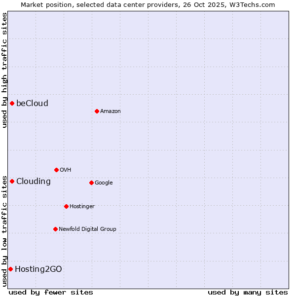 Market position of Clouding vs. beCloud vs. Hosting2GO
