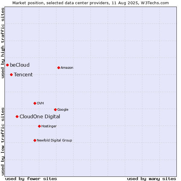 Market position of CloudOne Digital vs. Tencent vs. beCloud