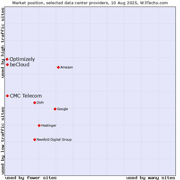 Market position of CMC Telecom vs. beCloud vs. Optimizely