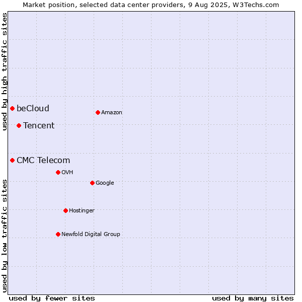 Market position of Tencent vs. CMC Telecom vs. beCloud