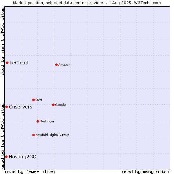 Market position of beCloud vs. Cnservers vs. Hosting2GO