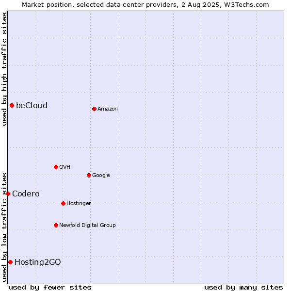 Market position of beCloud vs. Hosting2GO vs. Codero