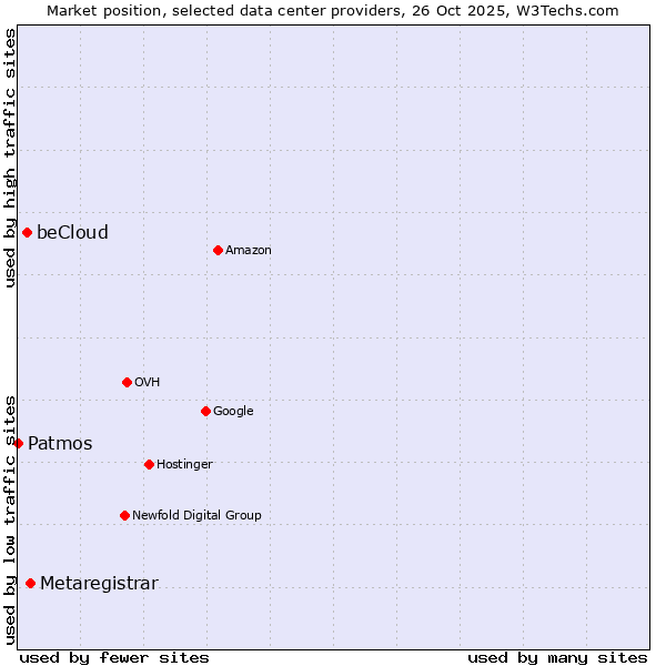Market position of Metaregistrar vs. beCloud vs. Patmos