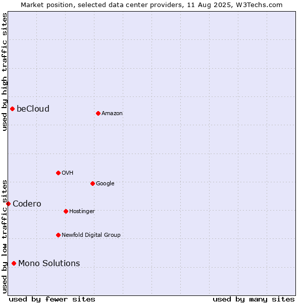 Market position of Mono Solutions vs. beCloud vs. Codero