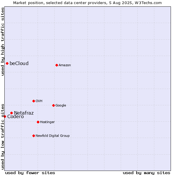 Market position of Netafraz vs. beCloud vs. Codero