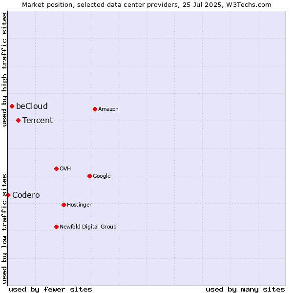 Market position of Tencent vs. beCloud vs. Codero