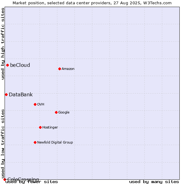 Market position of beCloud vs. DataBank vs. ColoCrossing