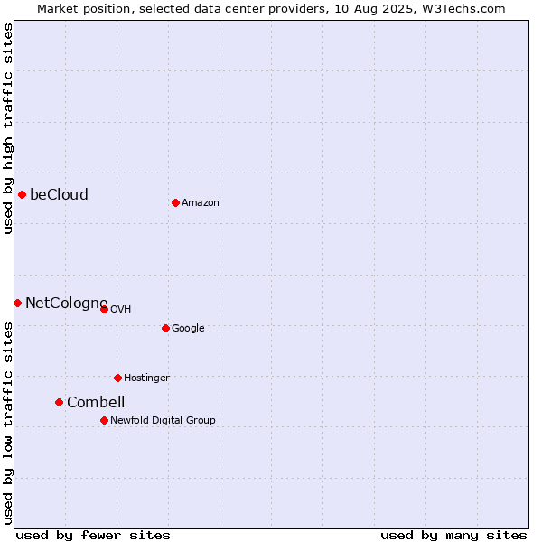 Market position of Combell vs. beCloud vs. NetCologne