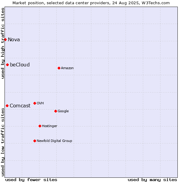 Market position of beCloud vs. Comcast vs. Nova