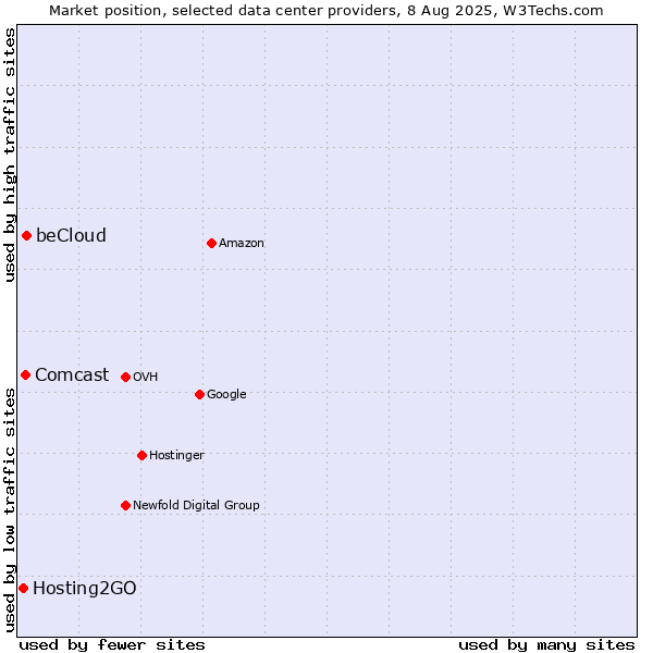 Market position of beCloud vs. Comcast vs. Hosting2GO