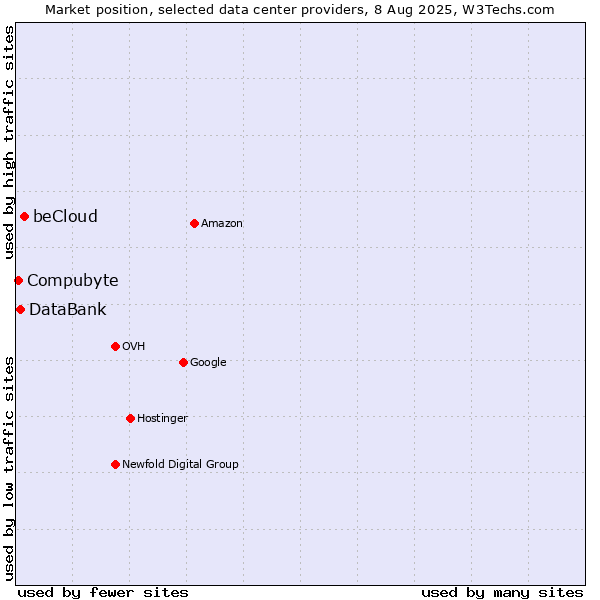 Market position of beCloud vs. DataBank vs. Compubyte
