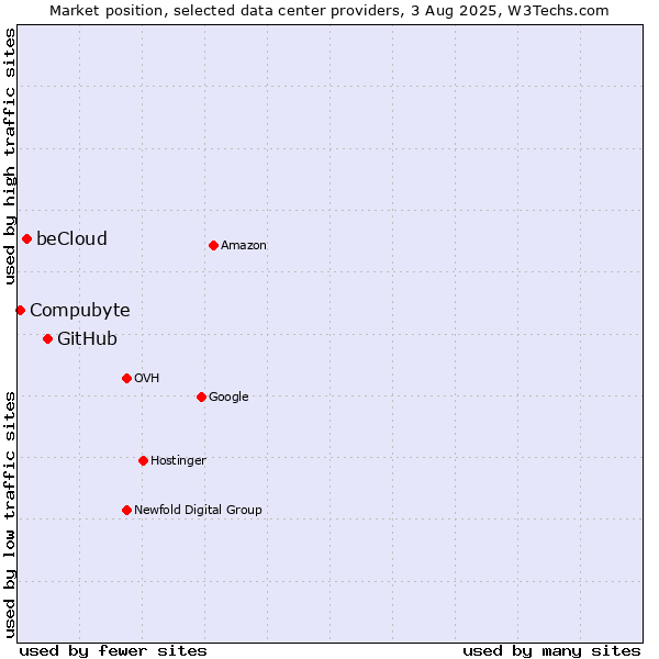 Market position of GitHub vs. beCloud vs. Compubyte
