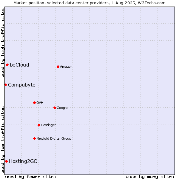 Market position of beCloud vs. Hosting2GO vs. Compubyte