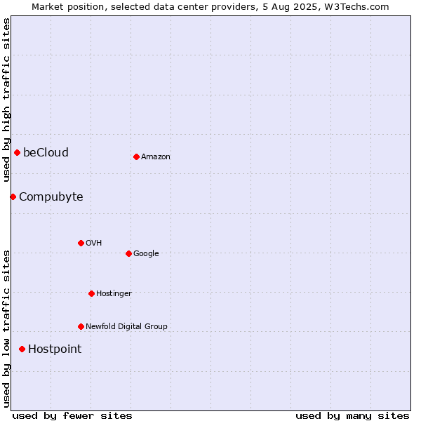 Market position of Hostpoint vs. beCloud vs. Compubyte