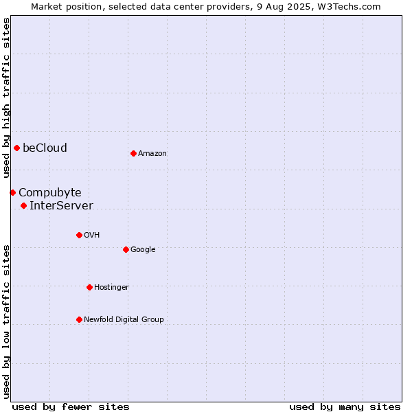 Market position of InterServer vs. beCloud vs. Compubyte
