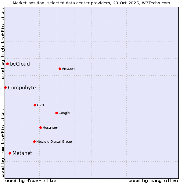 Market position of Metanet vs. beCloud vs. Compubyte