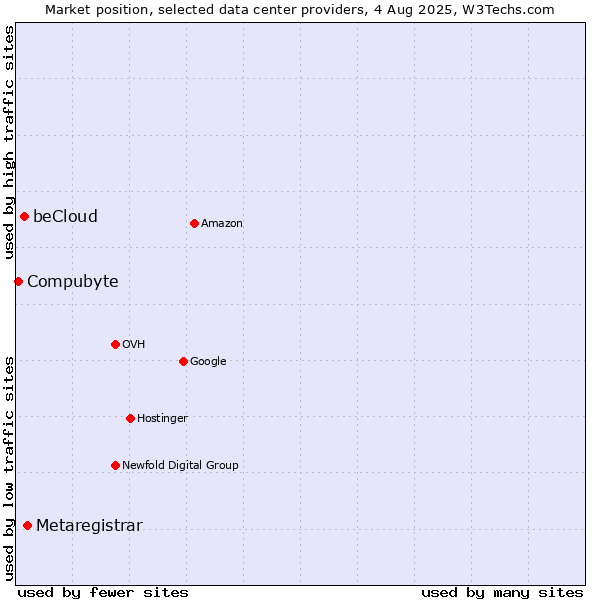 Market position of Metaregistrar vs. beCloud vs. Compubyte