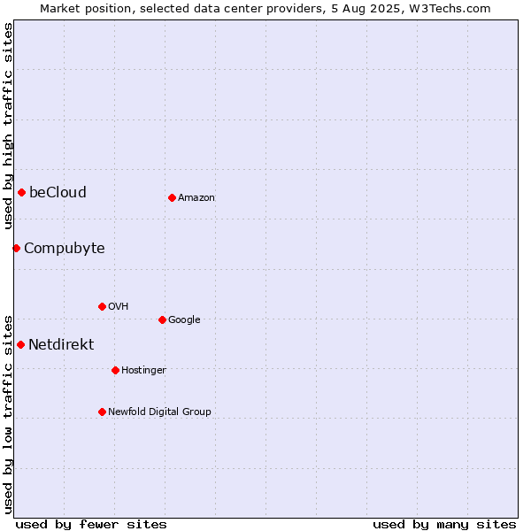 Market position of beCloud vs. Netdirekt vs. Compubyte
