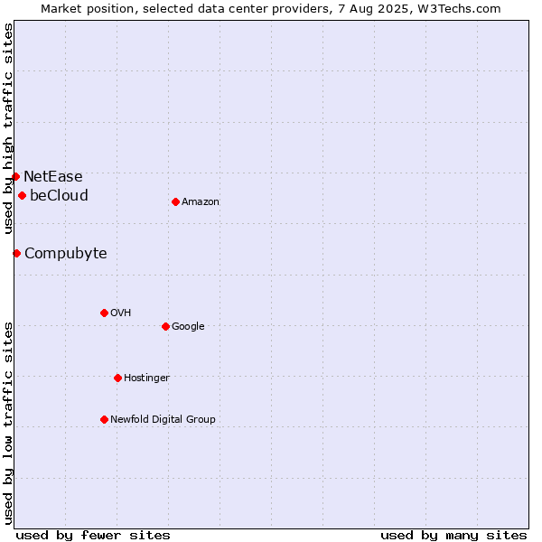 Market position of beCloud vs. Compubyte vs. NetEase