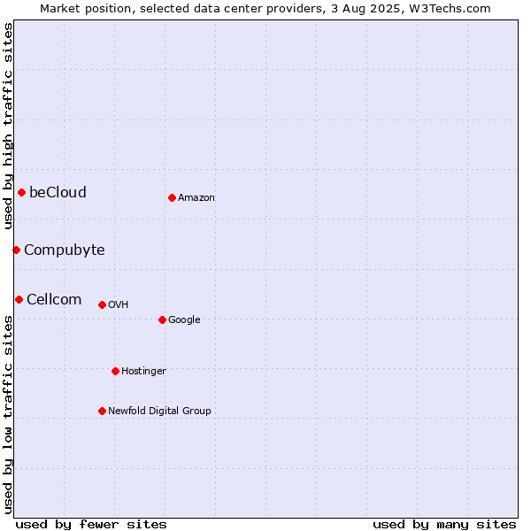 Market position of beCloud vs. Cellcom vs. Compubyte
