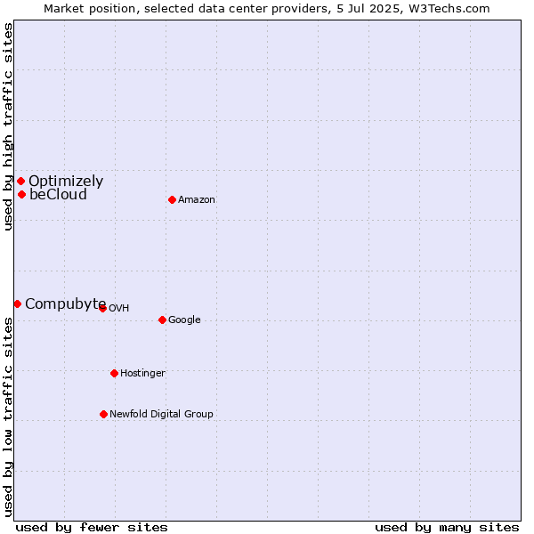 Market position of beCloud vs. Optimizely vs. Compubyte