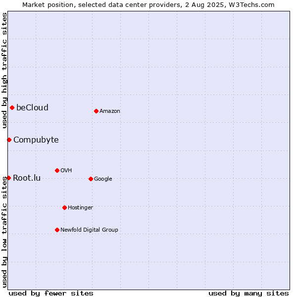 Market position of beCloud vs. Compubyte vs. Root.lu