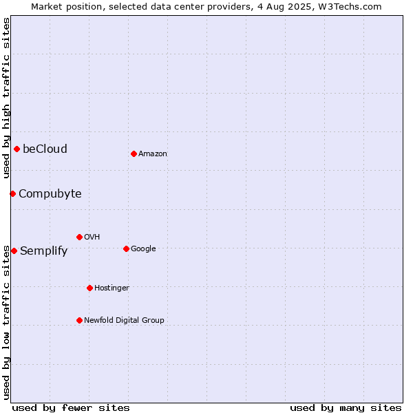 Market position of beCloud vs. Semplify vs. Compubyte