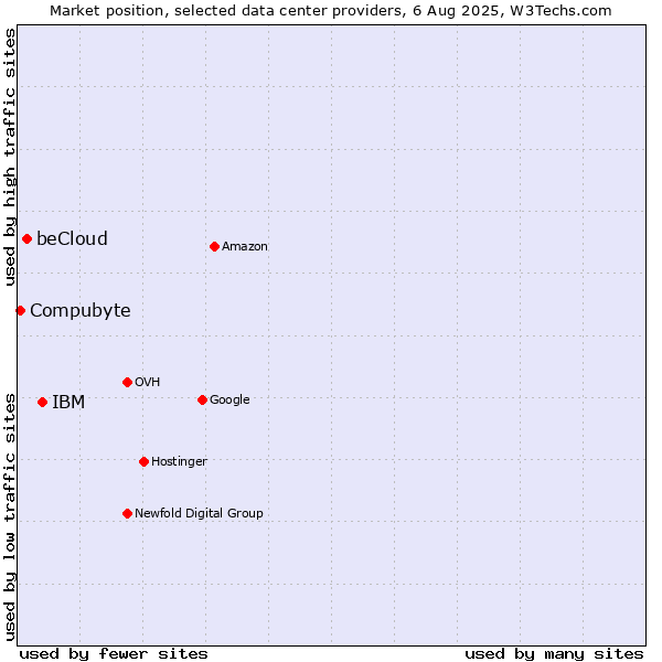 Market position of IBM vs. beCloud vs. Compubyte