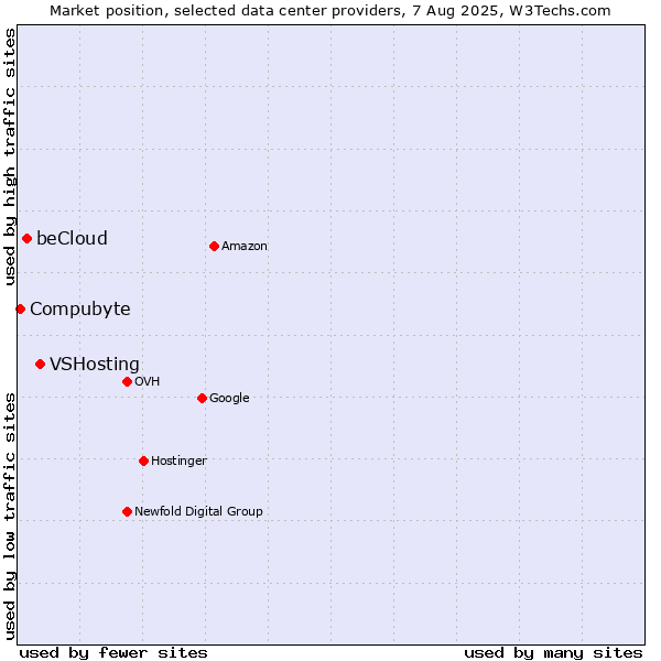 Market position of VSHosting vs. beCloud vs. Compubyte