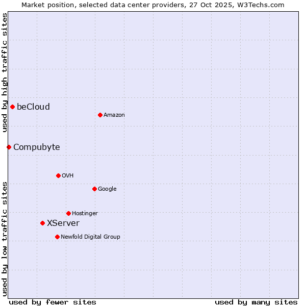 Market position of XServer vs. beCloud vs. Compubyte