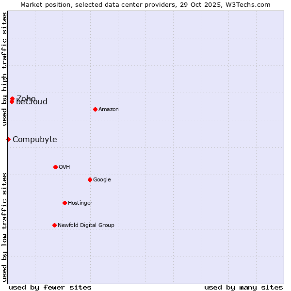 Market position of Zoho vs. beCloud vs. Compubyte