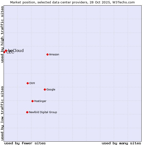 Market position of beCloud vs. CEC