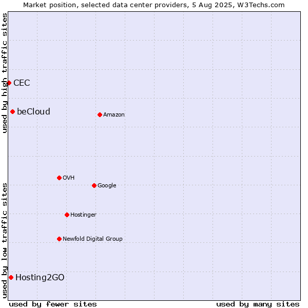 Market position of beCloud vs. Hosting2GO vs. CEC