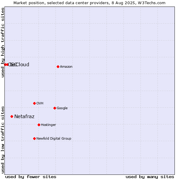 Market position of Netafraz vs. beCloud vs. CEC