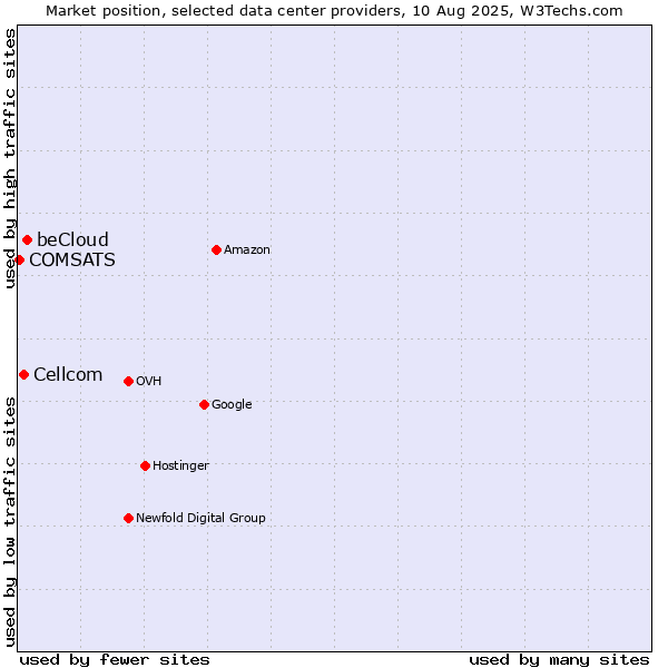 Market position of beCloud vs. Cellcom vs. COMSATS