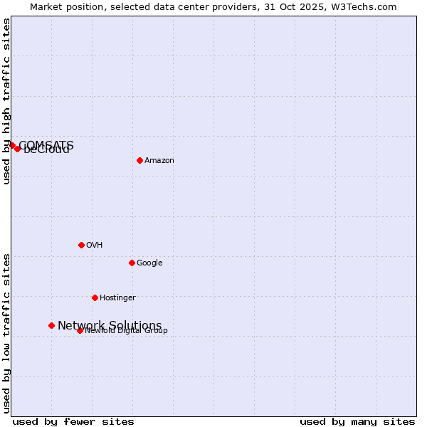 Market position of Network Solutions vs. beCloud vs. COMSATS
