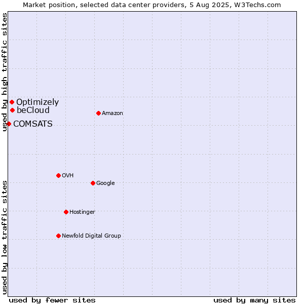 Market position of beCloud vs. Optimizely vs. COMSATS