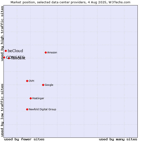 Market position of Tencent vs. beCloud vs. COMSATS