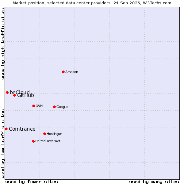 Market position of GitHub vs. beCloud vs. Comtrance