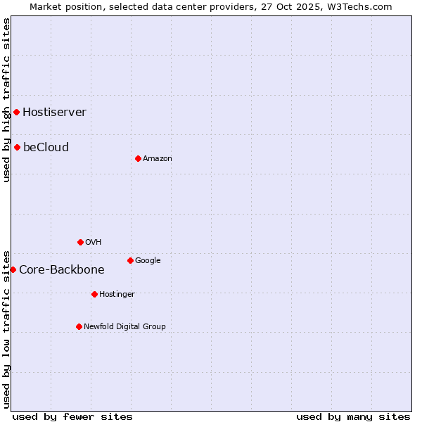 Market position of beCloud vs. Hostiserver vs. Core-Backbone