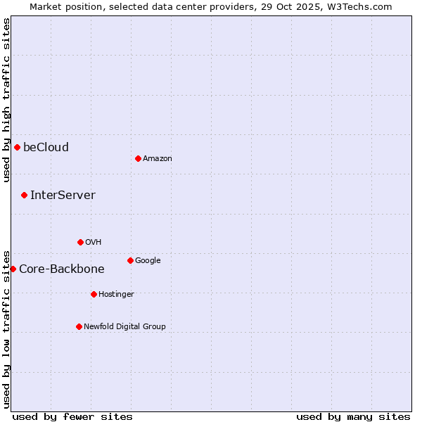 Market position of InterServer vs. beCloud vs. Core-Backbone