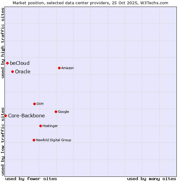 Market position of Oracle vs. beCloud vs. Core-Backbone